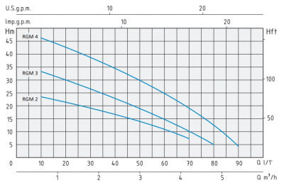 Speroni RGM 2