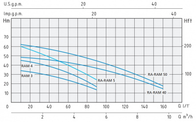 Speroni RA 5/N IE3