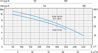 Speroni ECM 75-DS