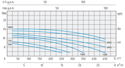 Speroni SWIMM 4000/N-T IE3