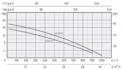 Speroni SQ 50-4/V