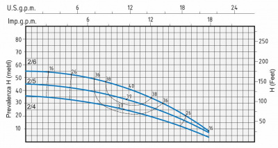 Speroni RVX 2-6 IE3