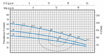 Speroni RV 5 IE3
