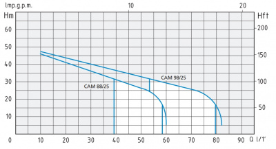 Speroni CAM 98N/25