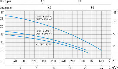 Speroni CUTTY 150/N