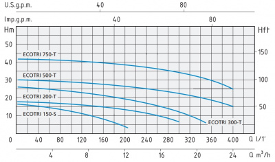 Speroni ECOTRI 200-T