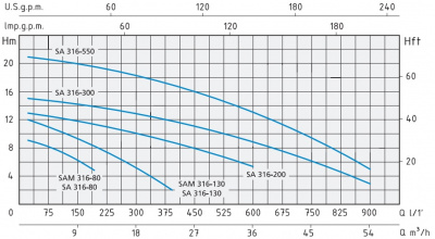 Speroni SAM 316-130/S