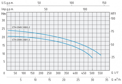 Speroni CTX 330/1,5 IE3