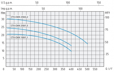 Speroni CTX 250/1,5 IE3