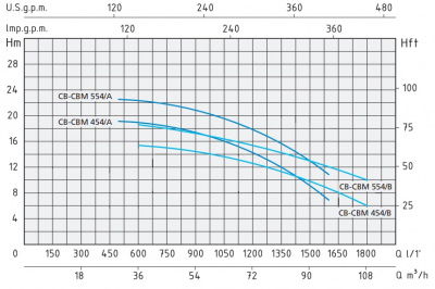 Speroni CB 454/B IE3