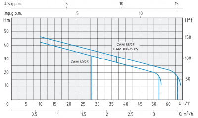 Speroni CAM 60/25