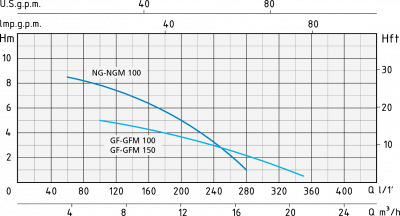 Speroni GFM 150