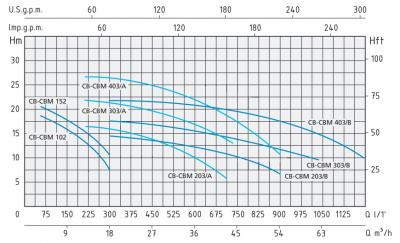 Speroni CB 203/B