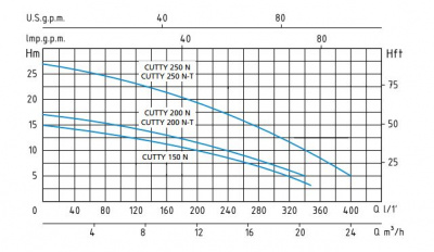 Speroni CUTTY 200/N-T